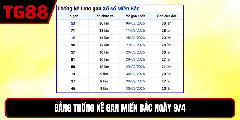 Bảng thống kê gan miền Bắc ngày 9/4