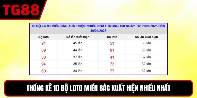Thống kê 10 bộ loto miền bắc xuất hiện nhiều nhất